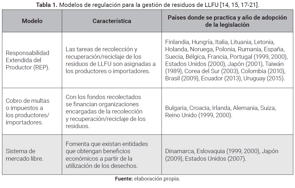 Descripción: Descripción: Descripción: Descripción: Descripción: Modelos de regulación para la gestión de residuos de LLFU [14, 15, 17, 18, 19, 20, 21].