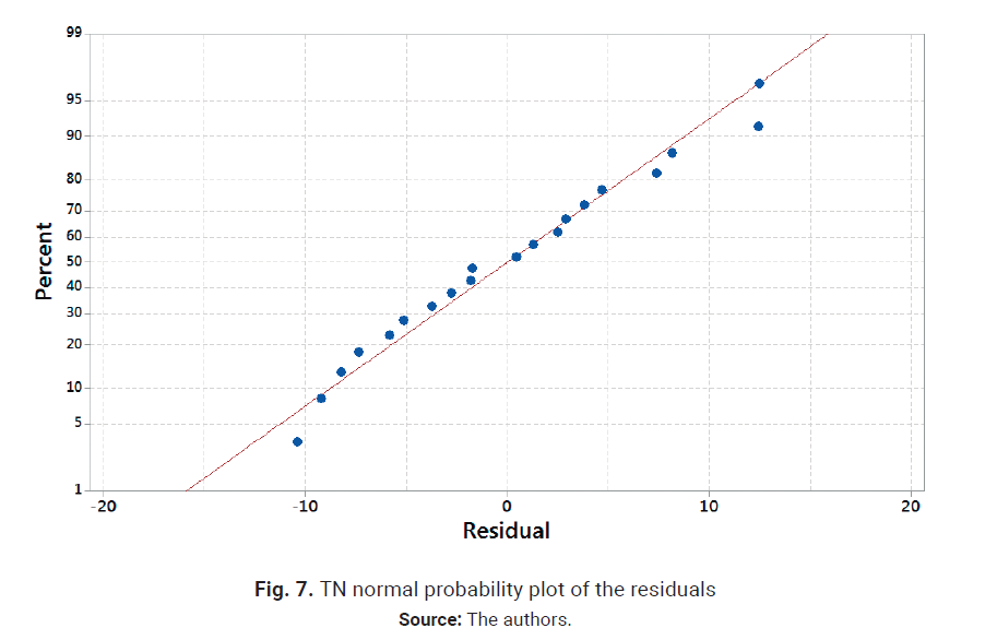 Descripción: Descripción: Descripción: Descripción: Descripción: TN normal probability plot of the residuals