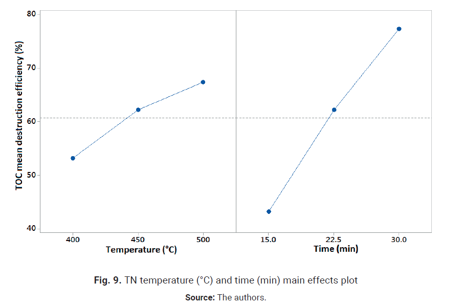 Descripción: Descripción: Descripción: Descripción: Descripción: TN temperature (°C) and time (min) main effects plot