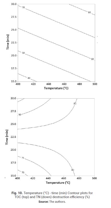 Descripción: Descripción: Descripción: Descripción: Descripción: Temperature (°C) - time (min) Contour plots forTOC (top) and TN (down) destruction efficiency (%)