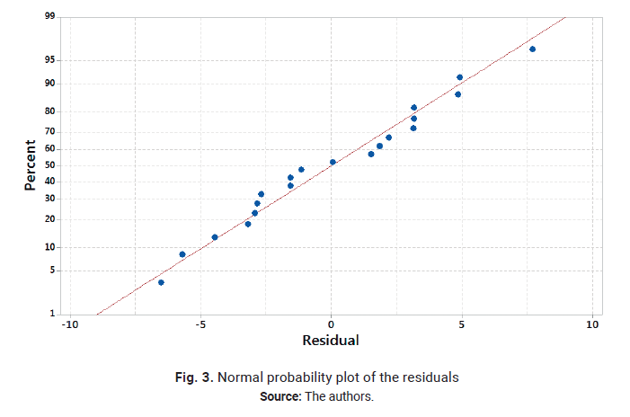 Descripción: Descripción: Descripción: Descripción: Descripción: Normal probability plot of the residuals