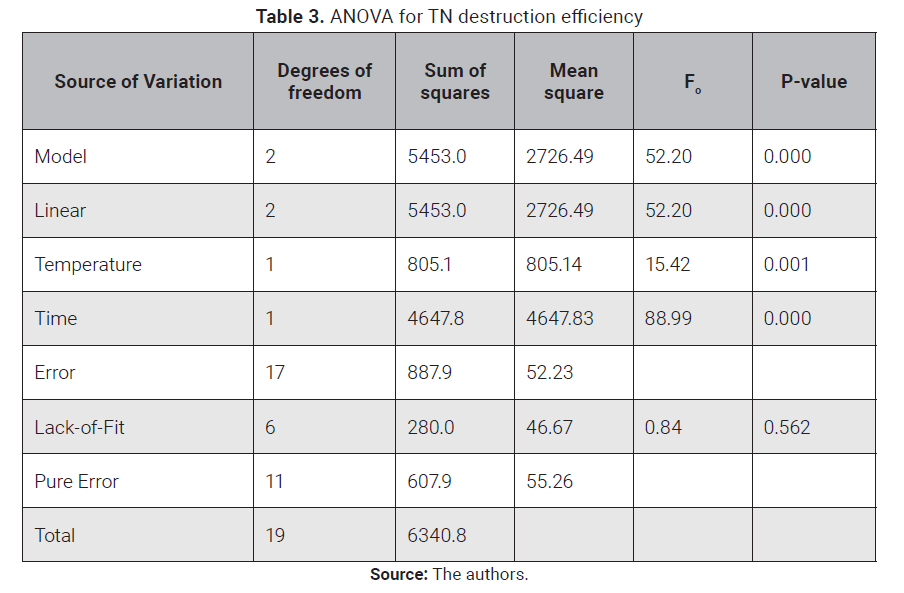 Descripción: Descripción: Descripción: Descripción: Descripción: ANOVA for TN destruction efficiency