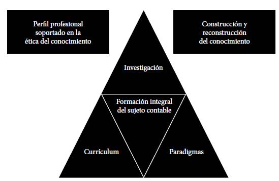 Formación (en competencias) investigativa(s) en los estudiantes de  contaduría pública | Revista Facultad de Ciencias Económicas